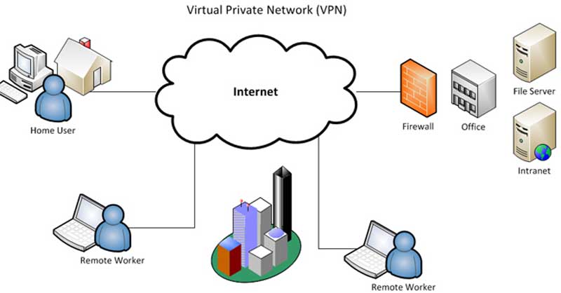 Hướng dẫn kết nối với mạng công ty từ xa thông qua VPN
