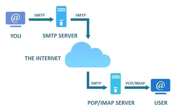 Giải thích giao thức POP3, IMAP, SMTP