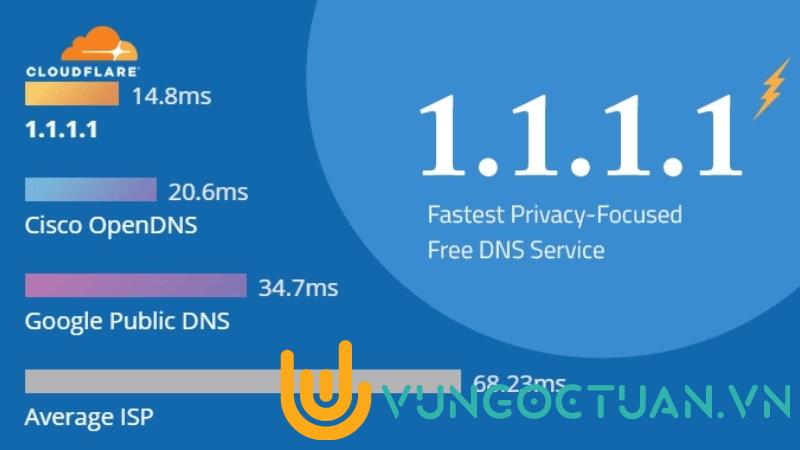 Sử dụng ứng dụng 1.1.1.1 cho phép bạn thay đổi DNS