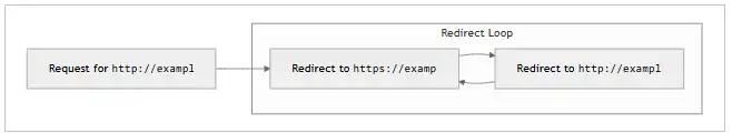 Sửa lỗi ERR_TOO_MANY_REDIRECTS khi dùng CloudFlare