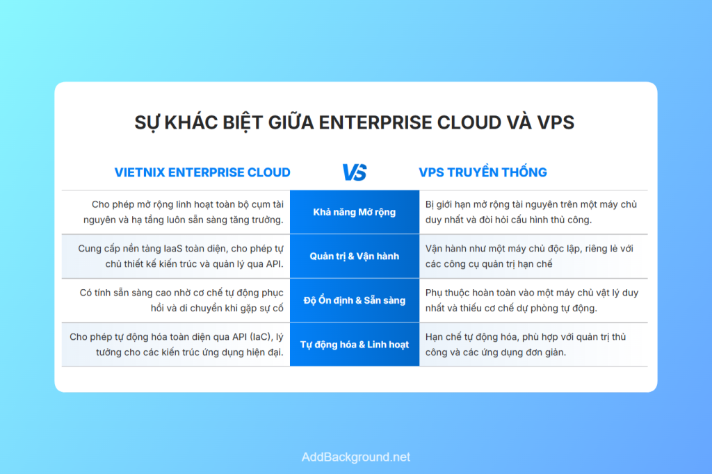 Sự khác biệt giữa enterprise cloud và vps